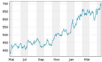 Chart KLA Corp. - 1 Jahr