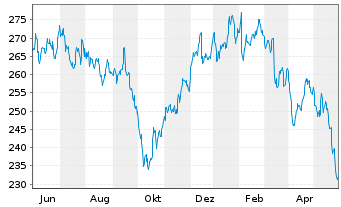 Chart McDonalds Corp. - 1 Year