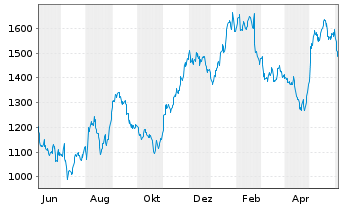 Chart Mercadolibre Inc. - 1 Year