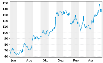 Chart PDD Holdings Inc. - 1 an