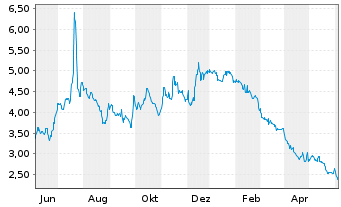 Chart Sirius XM Holdings Inc. - 1 an