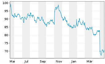 Chart Starbucks Corp.  - 1 Jahr