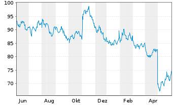 Chart Starbucks Corp.  - 1 Year