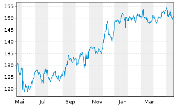 Chart T-Mobile US Inc. - 1 Jahr