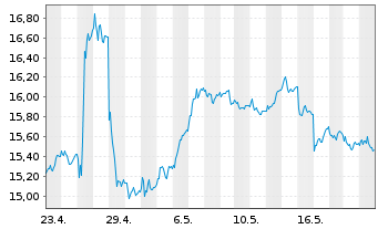 Chart Deutsche Bank AG - 1 mois