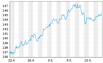 Chart Beiersdorf AG - 1 Monat