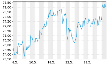 Chart Hornbach Holding AG&Co.KGaA - 1 mois