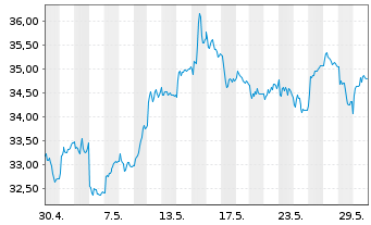 Chart RWE AG - 1 mois