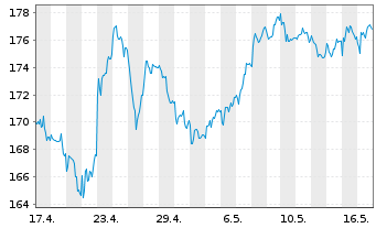 Chart SAP SE - 1 mois