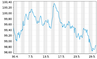 Chart DZ HYP AG MTN-Hyp.Pfbr.1270 24(32) - 1 Monat