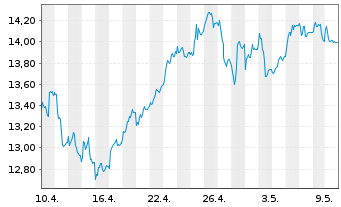 Chart Commerzbank AG - 1 Monat
