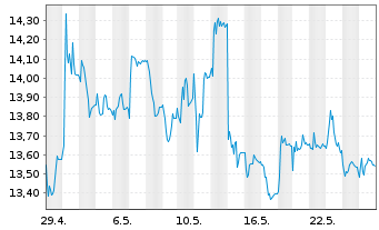 Chart K+S Aktiengesellschaft - 1 Month