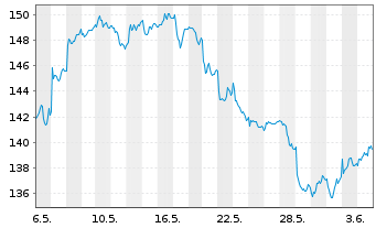 Chart Pernod-Ricard S.A. - 1 mois