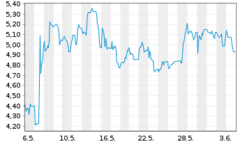 Chart ADTRAN Holdings Inc. - 1 mois