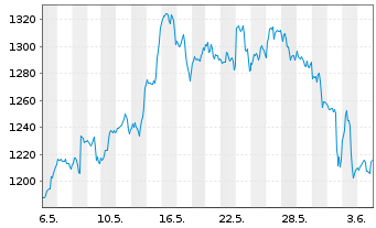 Chart Broadcom Corp. - 1 mois