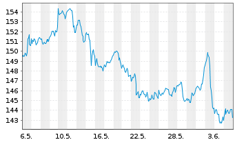 Chart Chevron Corp. - 1 Month