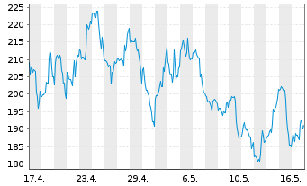 Chart Coinbase Global Inc. Cl.A - 1 mois