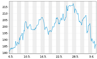 Chart Constellation Energy Corp. - 1 mois