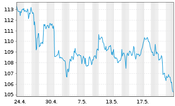 Chart Exxon Mobil Corp. - 1 mois