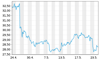Chart Intel Corp. - 1 Month