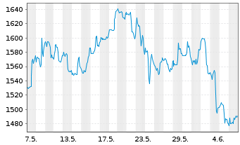 Chart Mercadolibre Inc. - 1 Month