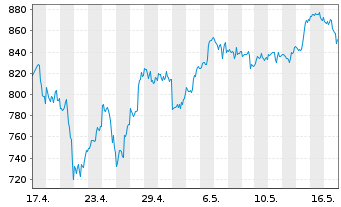 Chart Nvidia Corp. - 1 mois