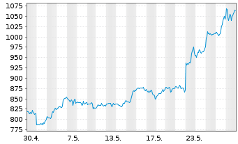 Chart Nvidia Corp. - 1 Month