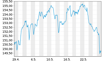 Chart Procter & Gamble Co. - 1 Month