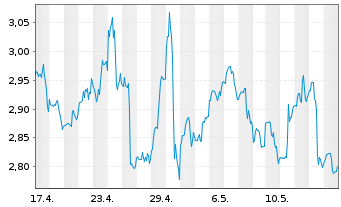 Chart Sirius XM Holdings Inc. - 1 Monat