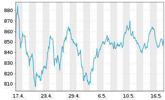 Chart ASML Holding N.V. Aand.aan toon.(N.Y.Reg.) - 1 Monat
