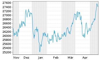 Chart MDAX®-Stocks - 6 Months