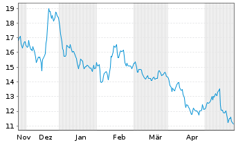 Chart thyssenkrupp nucera AG&Co.KGaA - 6 Months