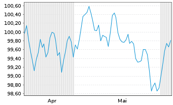 Chart Porsche Automobil Holding SE MedTermNts 24(32/32) - 6 mois