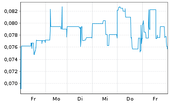 Chart Goviex Uranium Inc. - 1 Woche