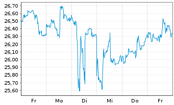 Chart BYD Co. Ltd. - 1 semaine
