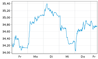 Chart RWE AG - 1 Week
