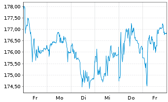 Chart SAP SE - 1 semaine