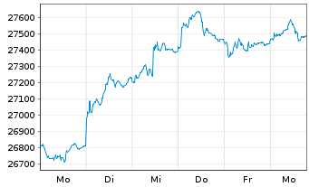 Chart MDAX®-Stocks - 1 Week