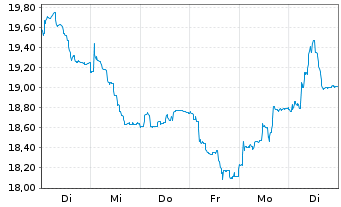 Chart NORMA Group SE - 1 semaine