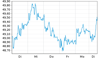 Chart BASF SE - 1 Week