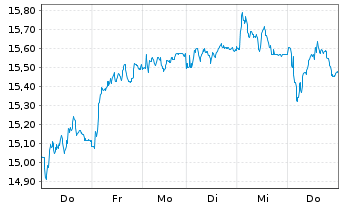 Chart Commerzbank AG - 1 Week