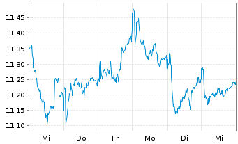 Chart Nordea Bank Abp - 1 semaine