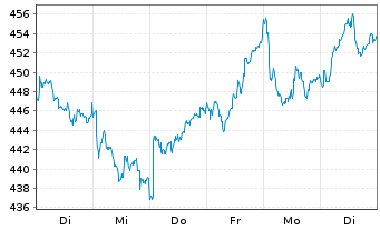Chart L Oreal S.A. - 1 semaine