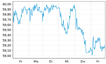 Chart Danone S.A. - 1 Woche