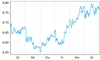 Chart Enel S.P.A. - 1 semaine
