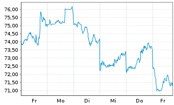 Chart Alibaba Group Holding Ltd. sp.ADRs - 1 semaine