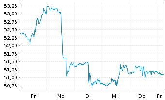 Chart Dow Inc. - 1 Week
