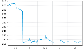 Chart MongoDB Inc. - 1 semaine