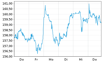 Chart PepsiCo Inc. - 1 Week